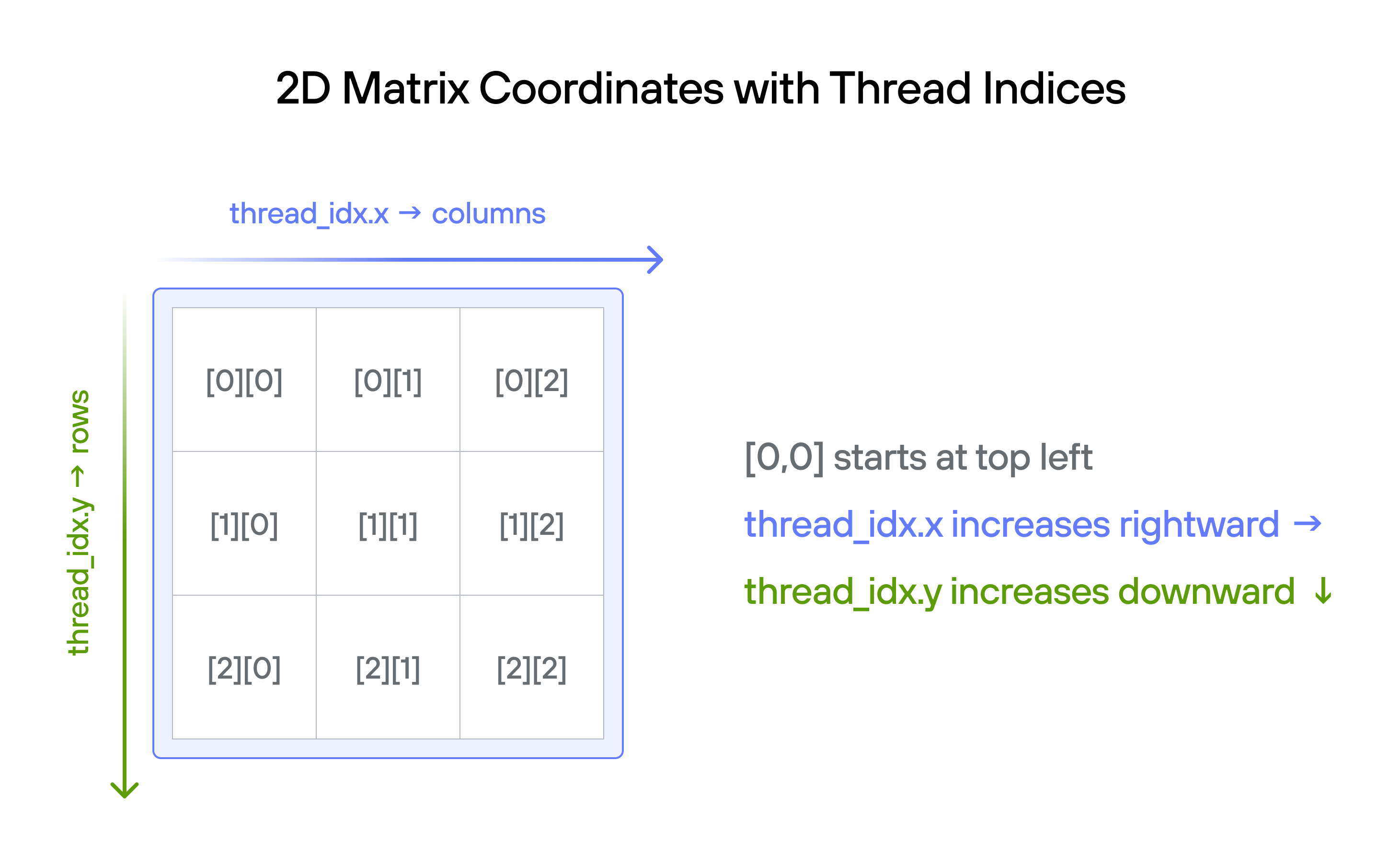 2D thread indexing