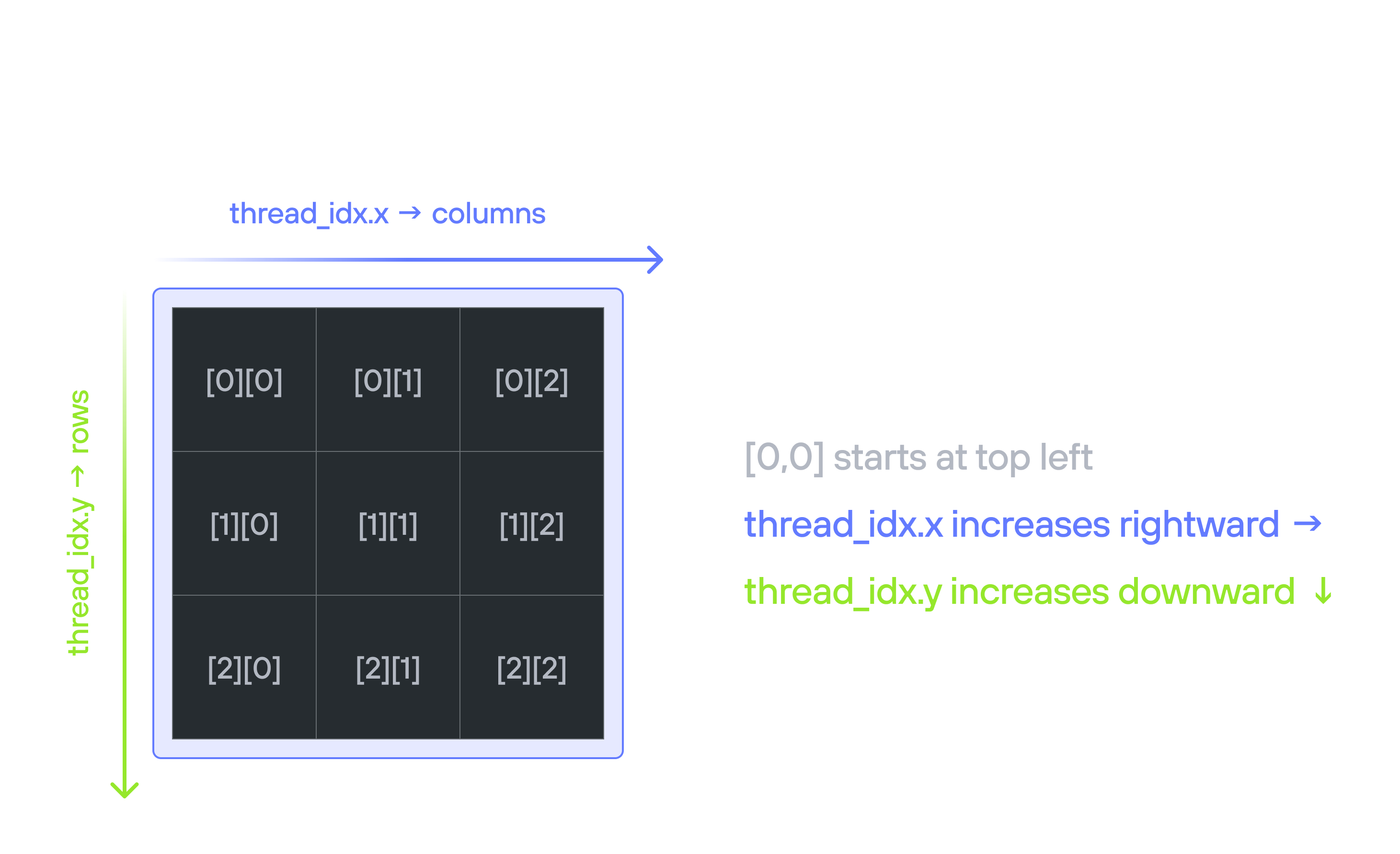 2D thread indexing