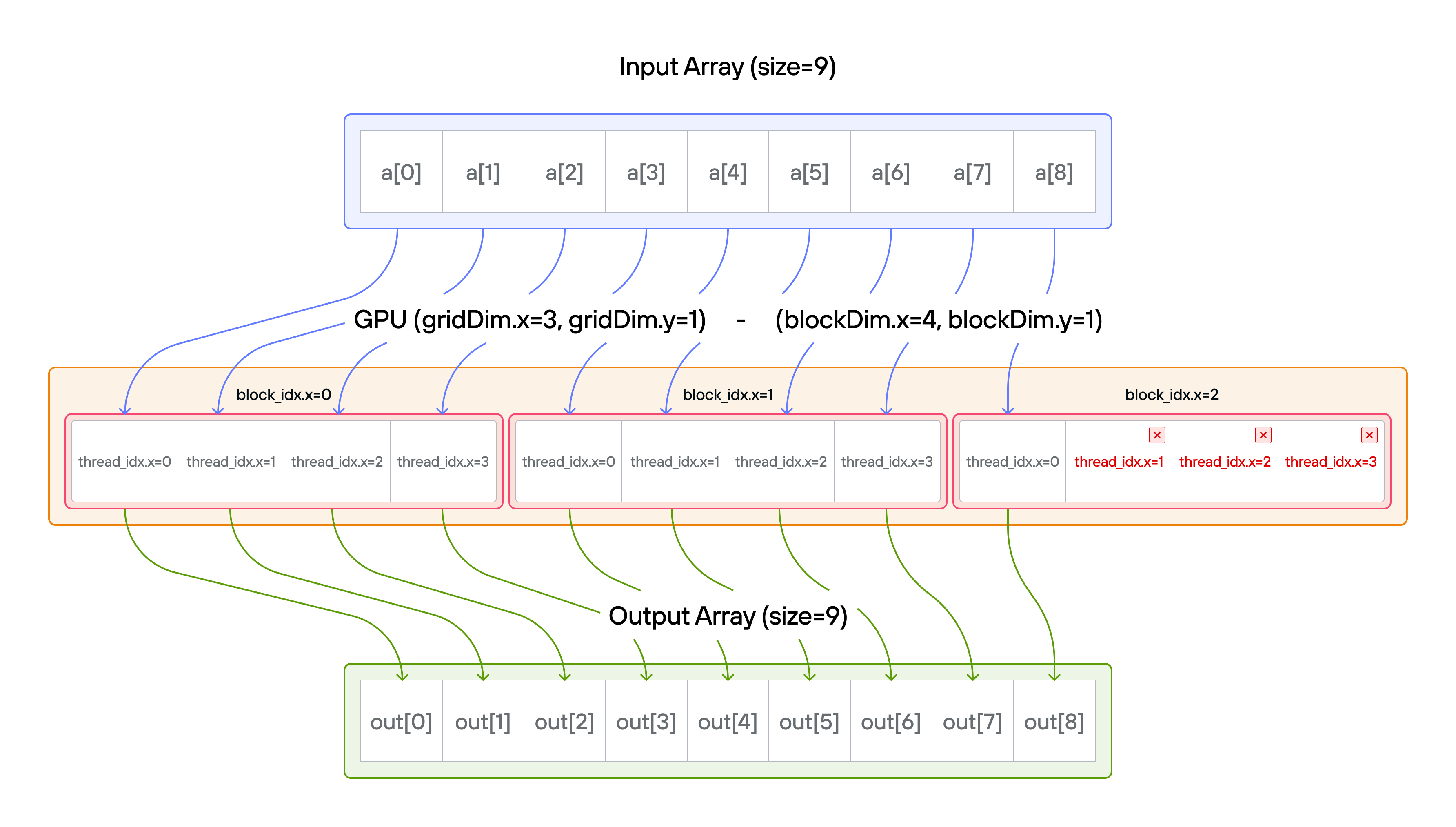 Blocks visualization