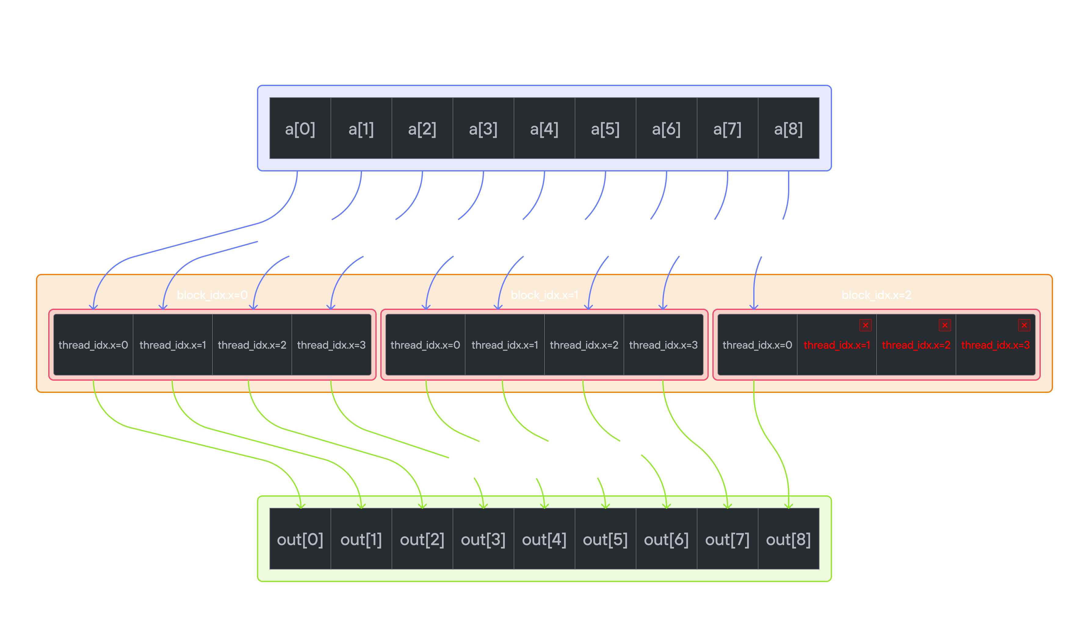 Blocks visualization