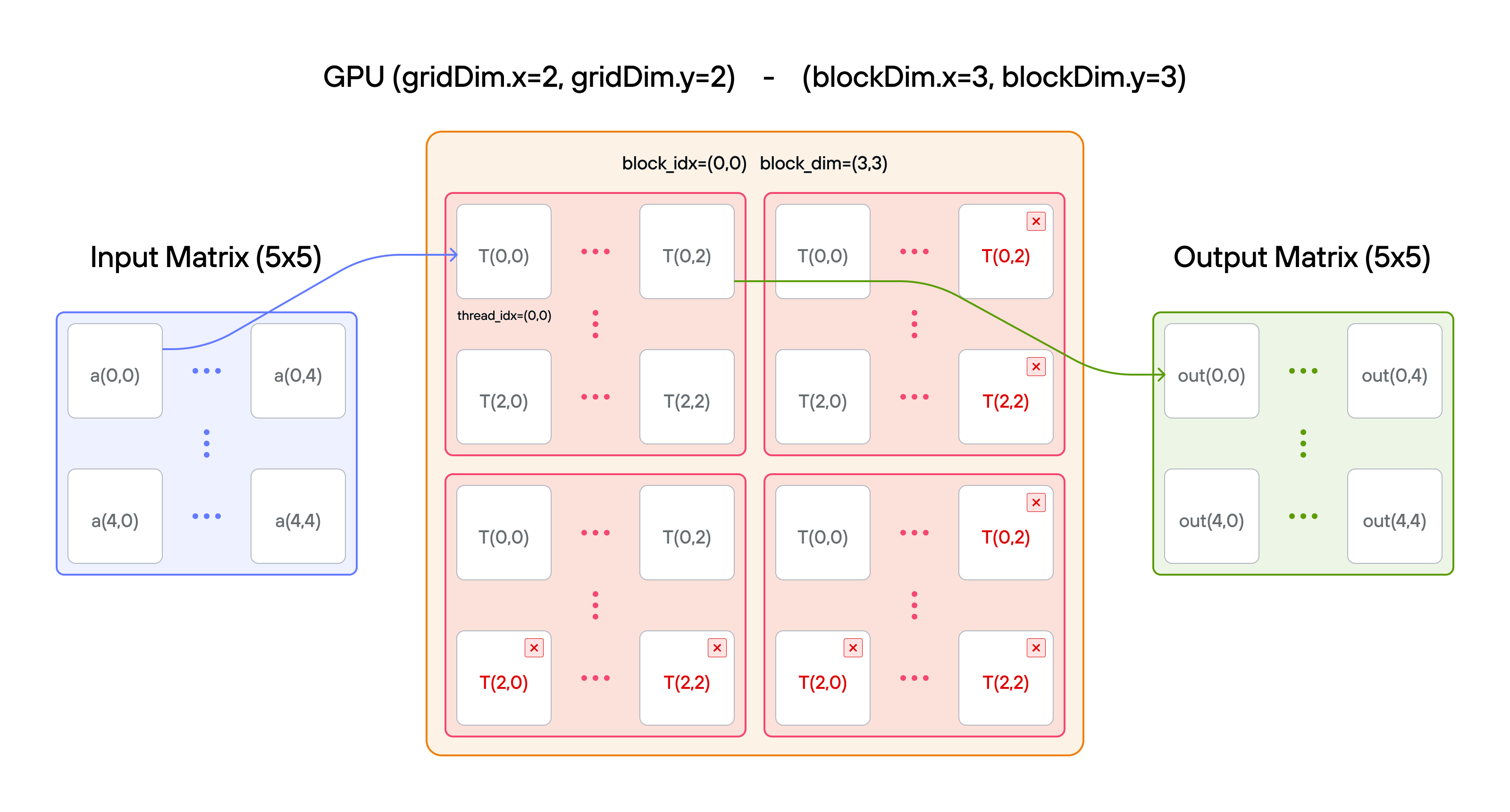 Blocks 2D visualization