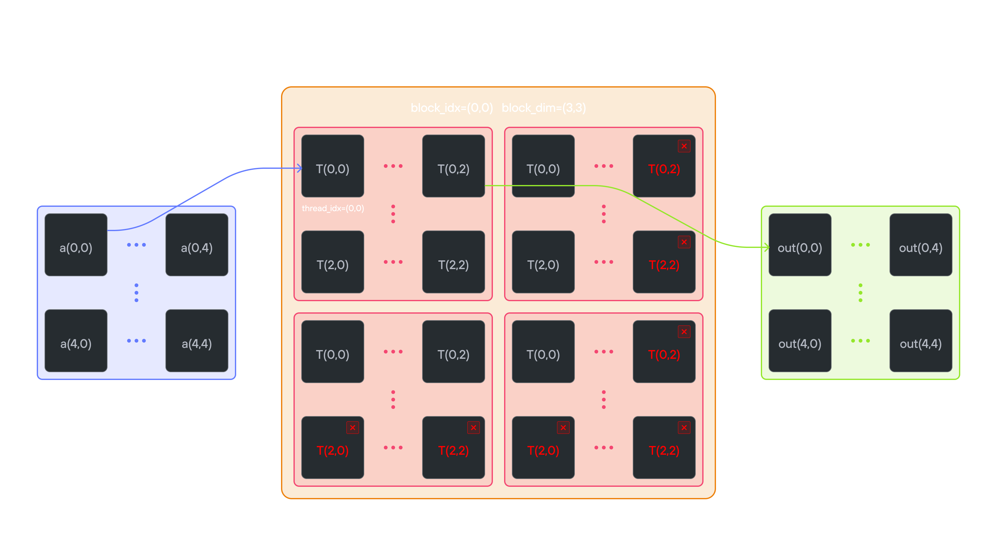 Blocks 2D visualization