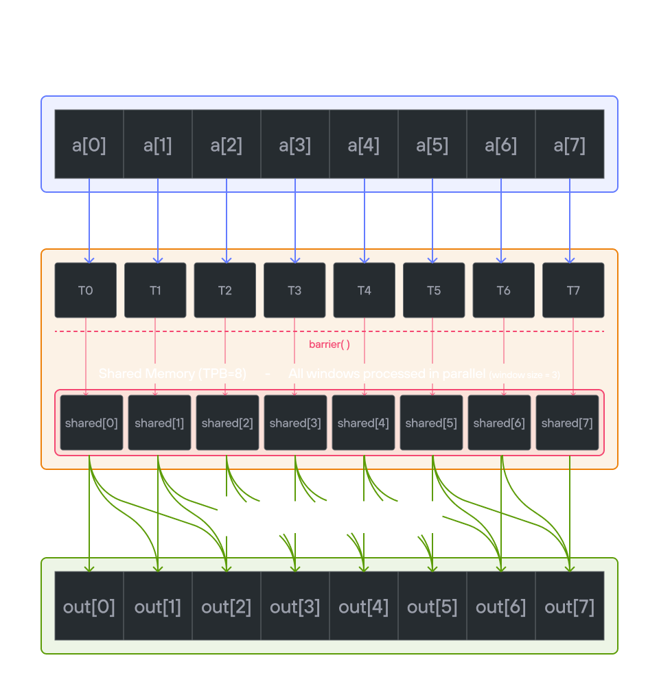 Pooling visualization