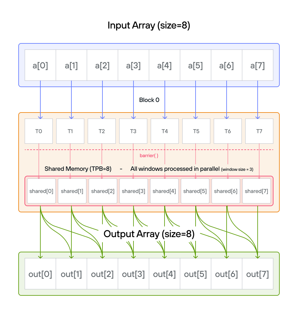 Pooling visualization