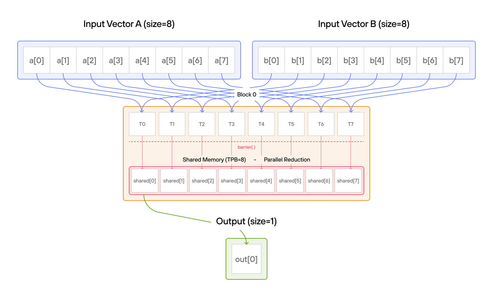 Dot product visualization