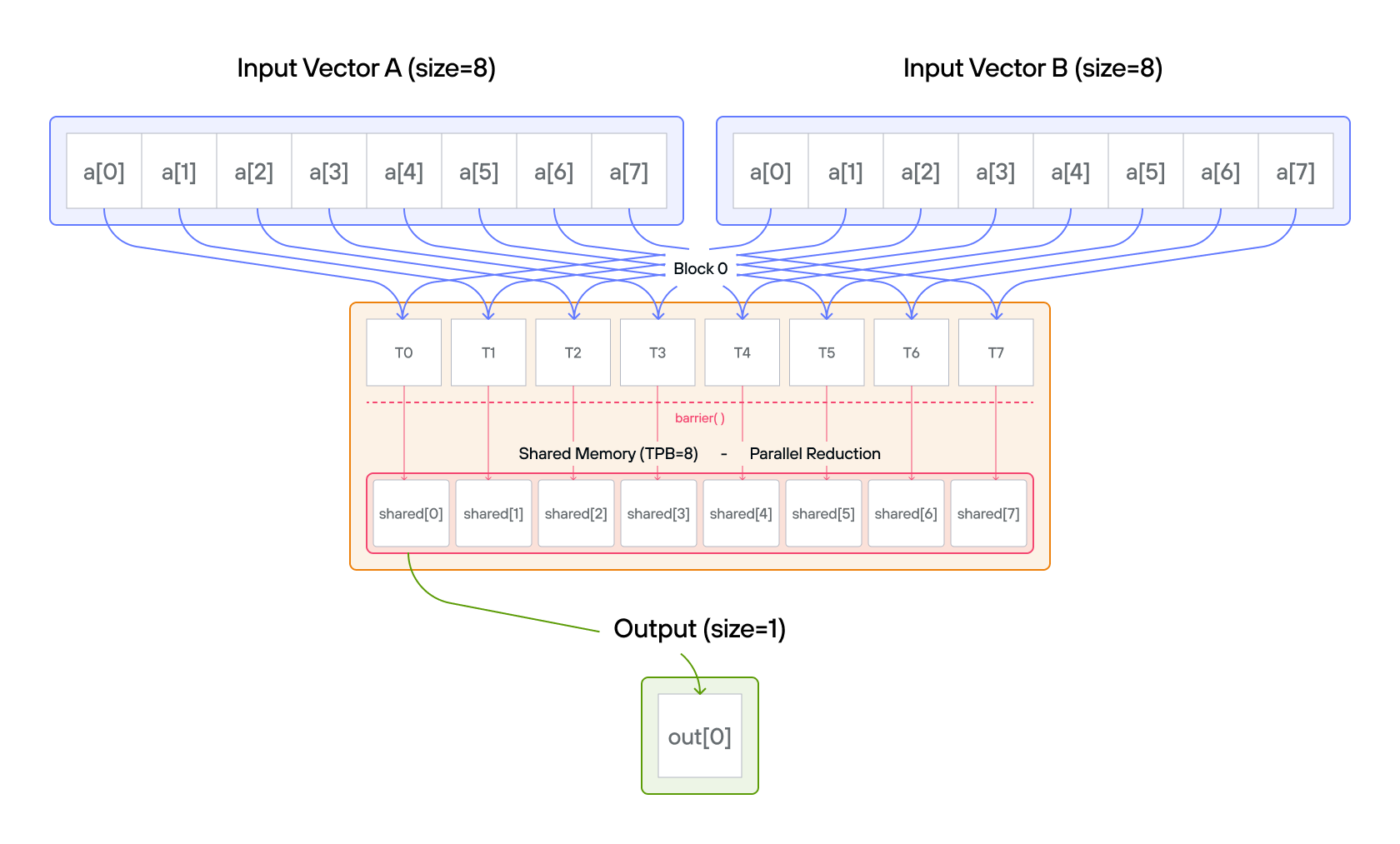 Dot product visualization