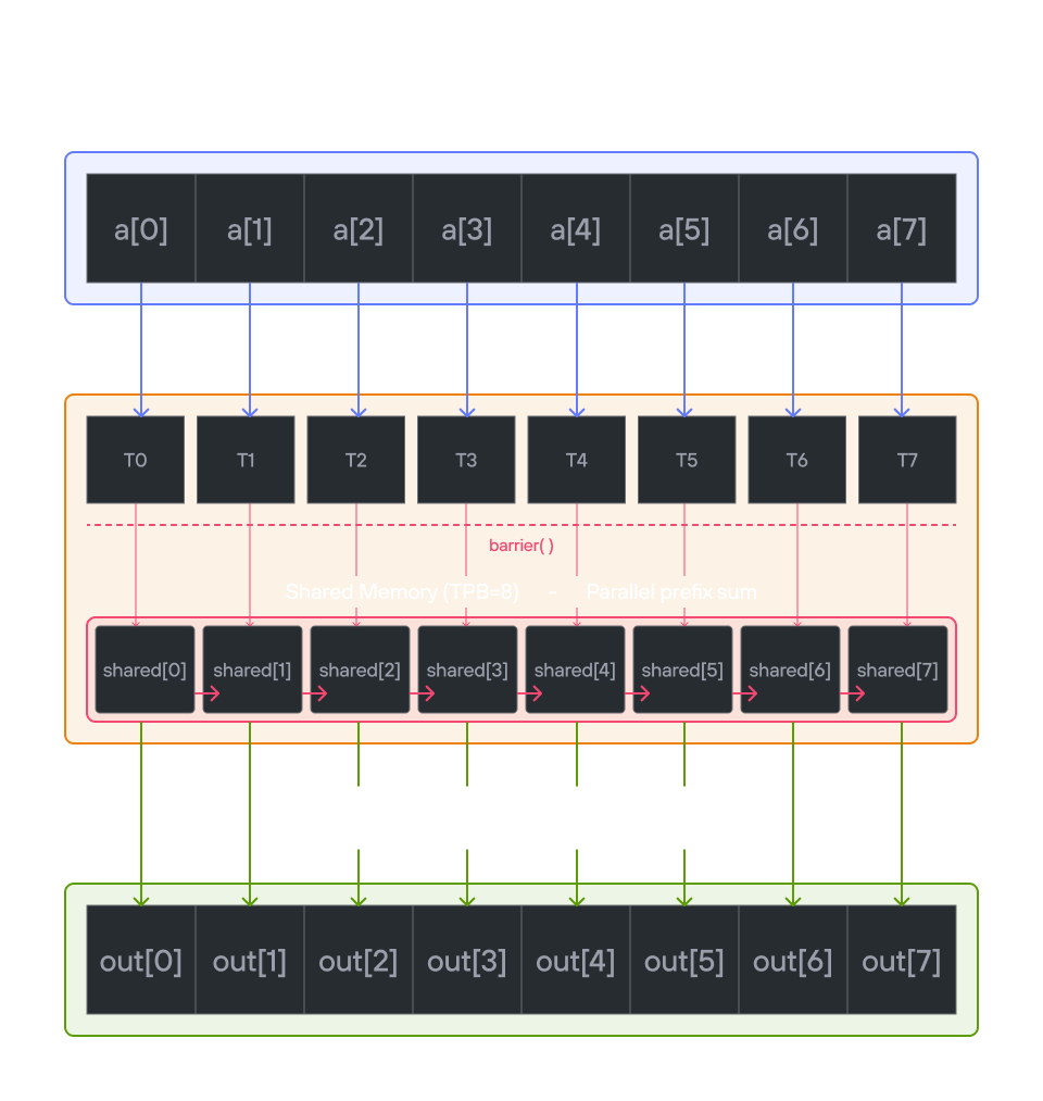 Prefix sum visualization - step 1