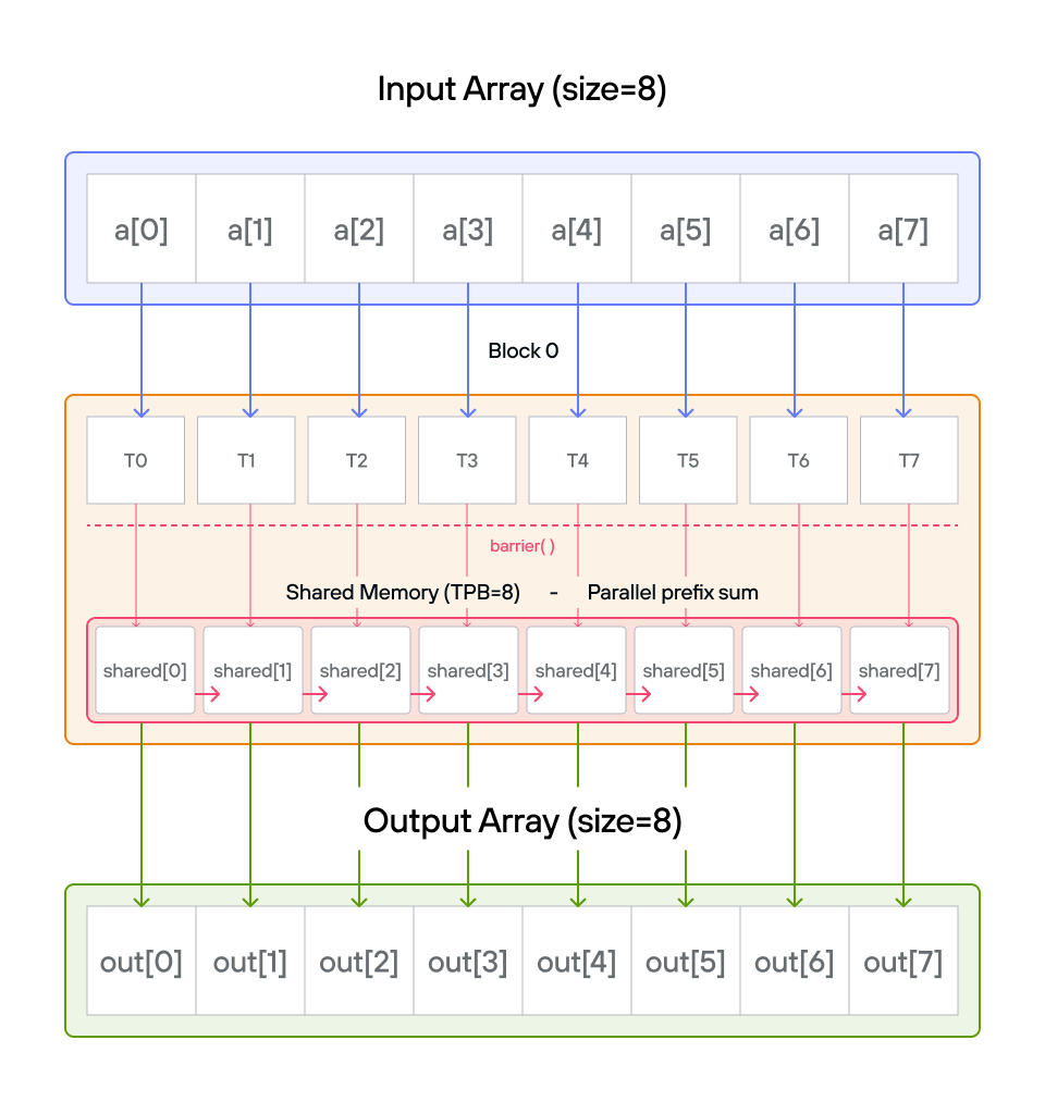 Prefix sum visualization - step 1