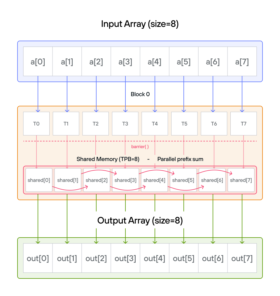 Prefix sum visualization - step 2