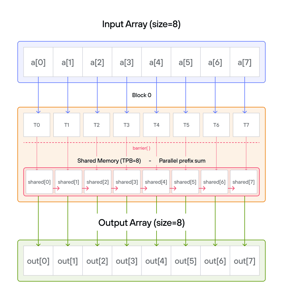 Prefix sum visualization