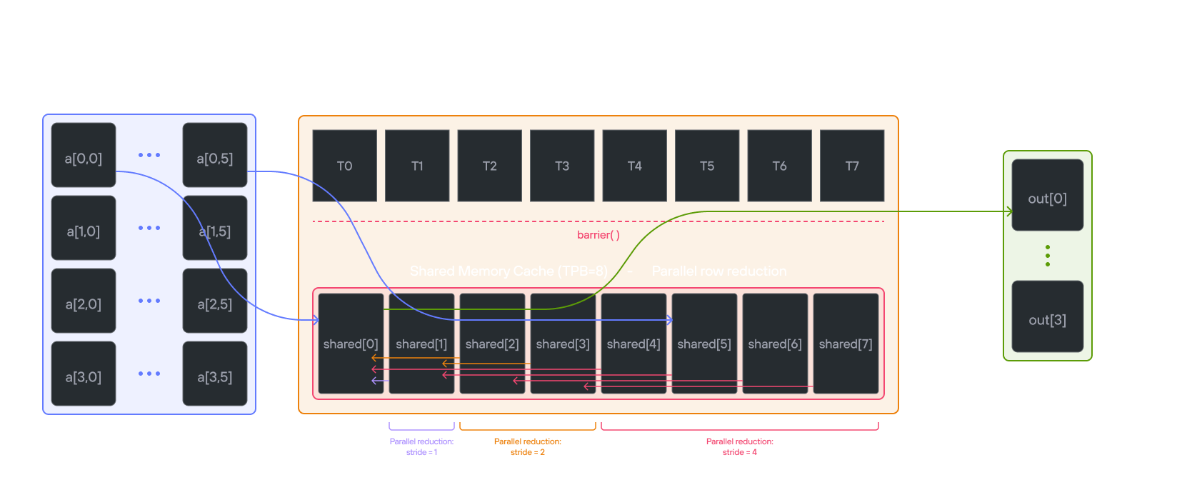 Axis sum visualization