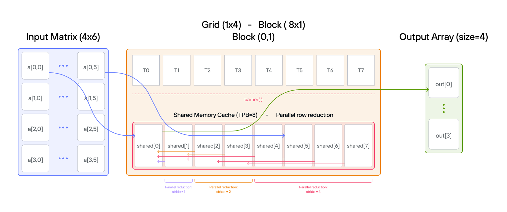 Axis sum visualization