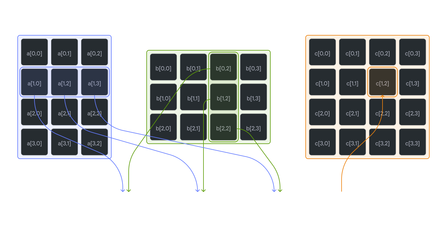 Matmul visualization