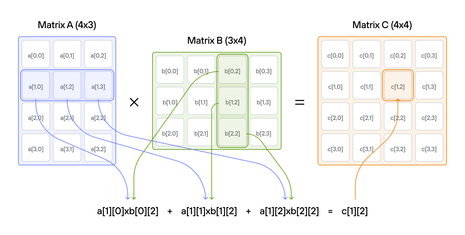 Matmul visualization